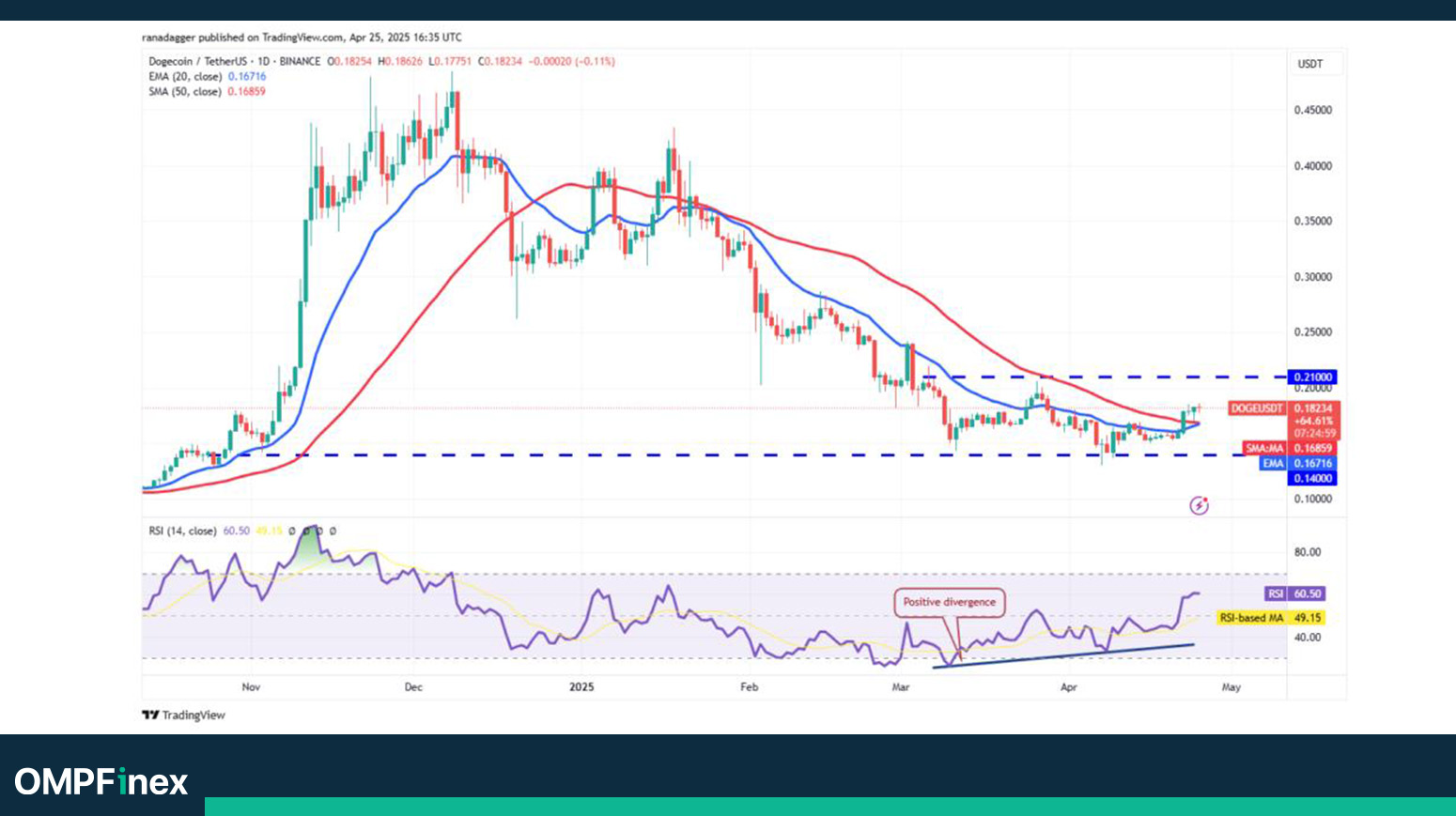 تحلیل دوج کوین امروز ۶ اردیبهشت؛ چرا DOGE جا ماند؟