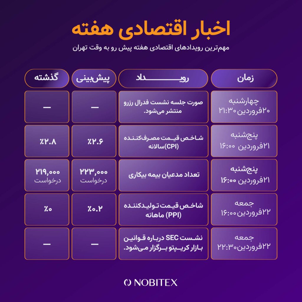 بررسی مهم‌ترین رویدادهای این هفته؛ ریزش بیت کوین ادامه دارد؟