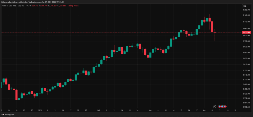 نمودار یک روزه قیمت طلا از ابتدای سال ۲۰۲۵