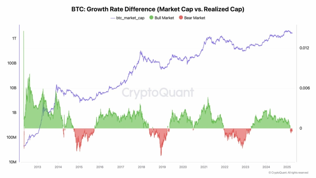 لورس :تحلیل جدید مدیرعامل CryptoQuant: بازار گاوی بیت‌کوین به پایان رسیده است