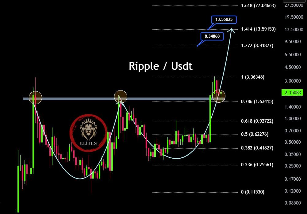لورس :تحلیل تکنیکال XRP؛ الگوی فنجان و دسته و اهداف قیمتی تا ۲۷ دلار