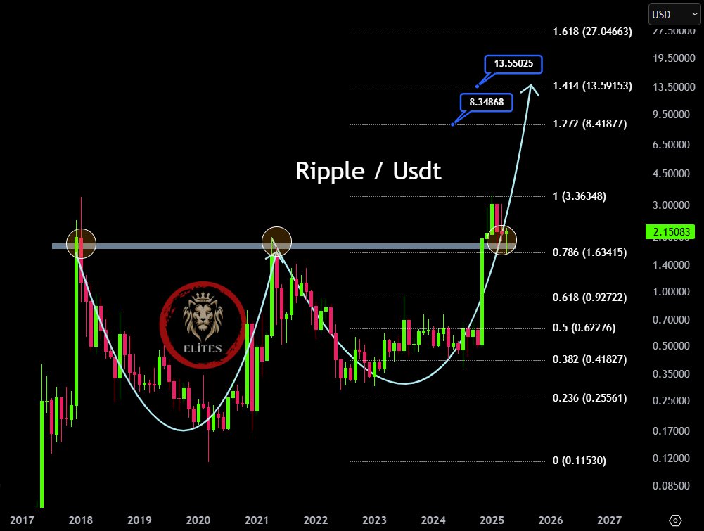 تحلیل تکنیکال XRP؛ الگوی فنجان و دسته و اهداف قیمتی تا ۲۷ دلار