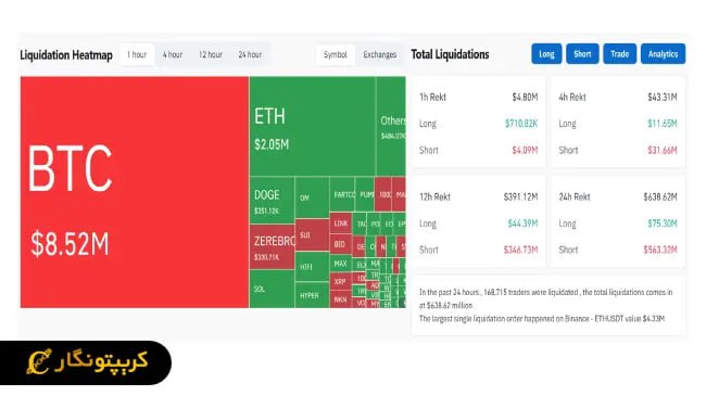 لورس :رشد بیت کوین زمینه‌ساز لیکوئید گسترده شد!