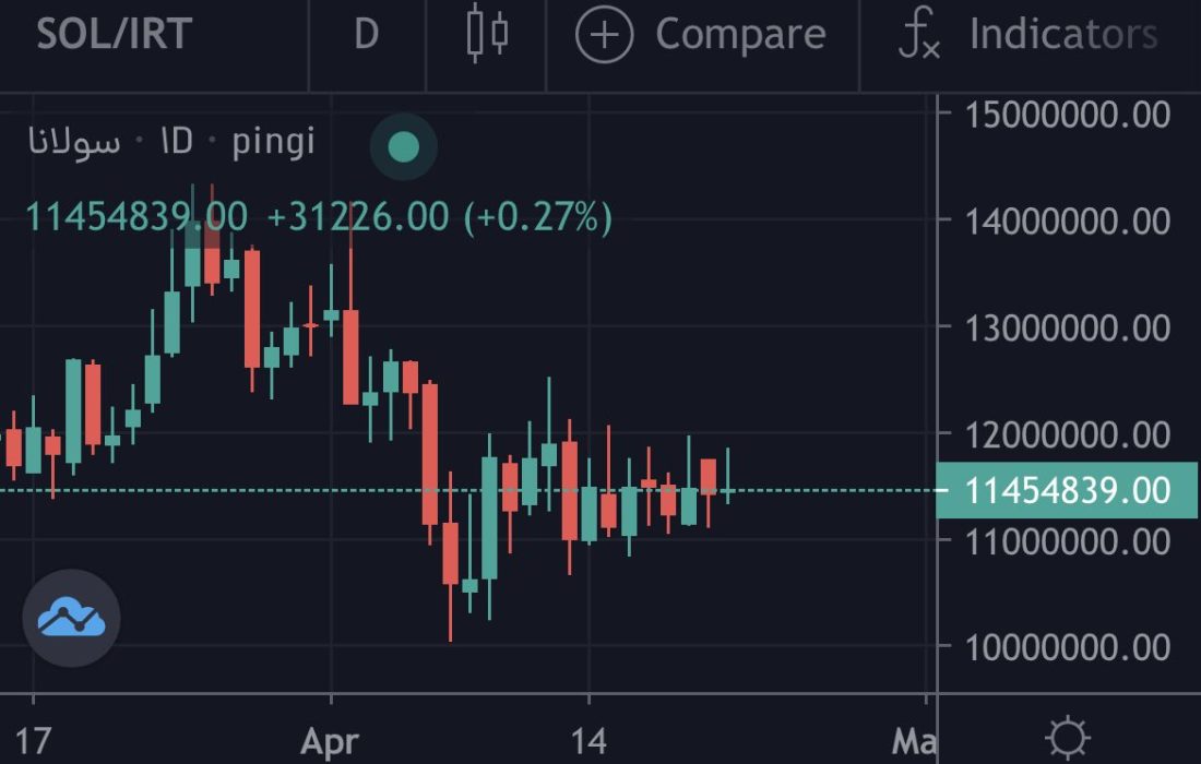لورس :تحلیل‌گران از انفجار قیمت سولانا خبر می‌دهند؛ آماده جهش ۲ هزار دلاری باشید!