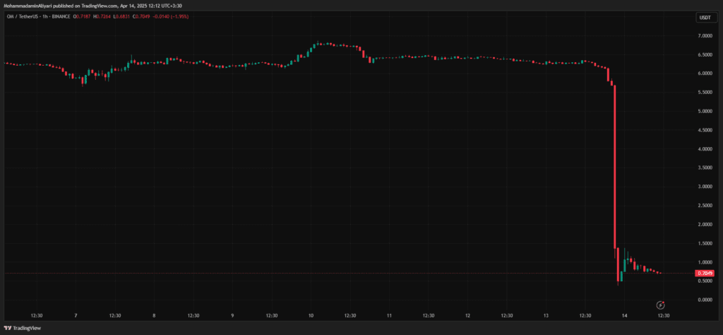 نمودار یک ساعته ارز مانترا