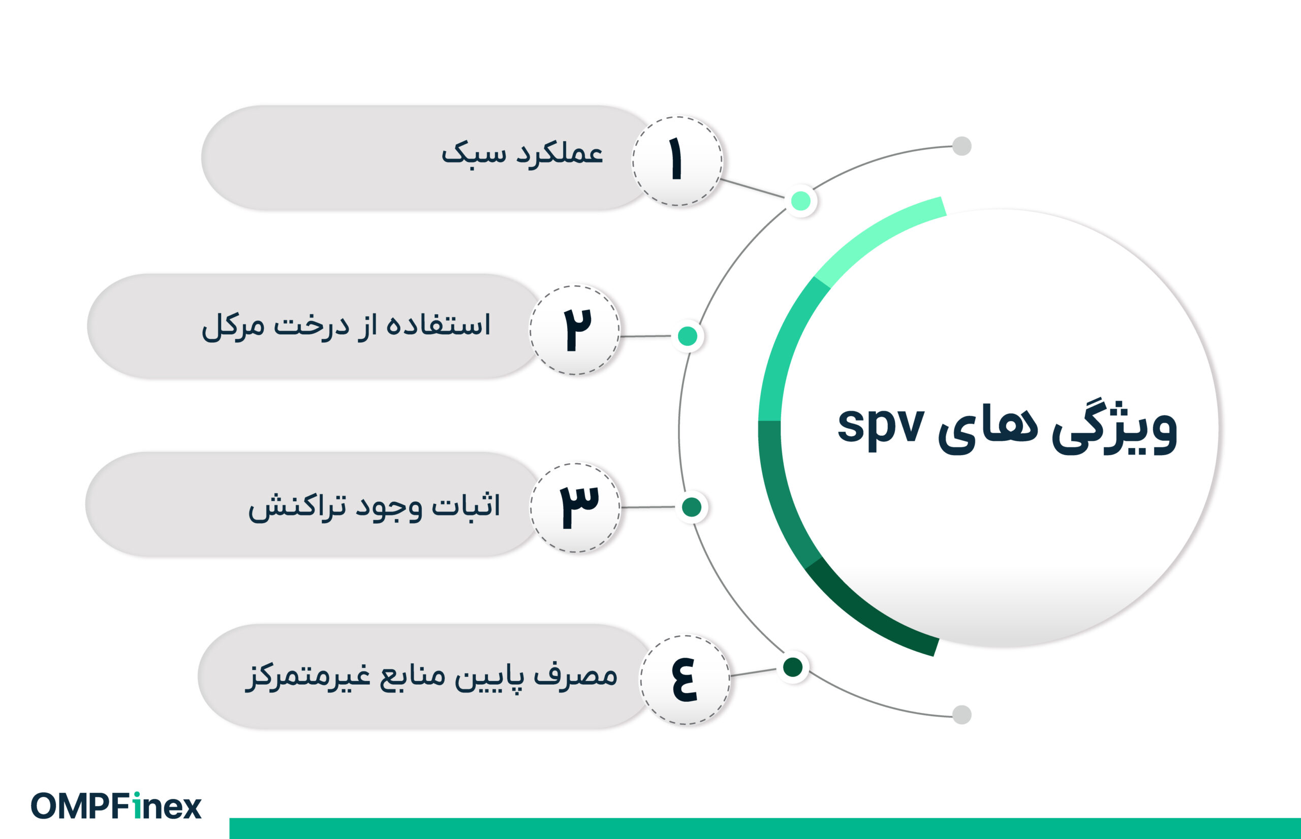 تایید پرداخت ساده چیست؟ آشنایی با کیف پول‌های SPV