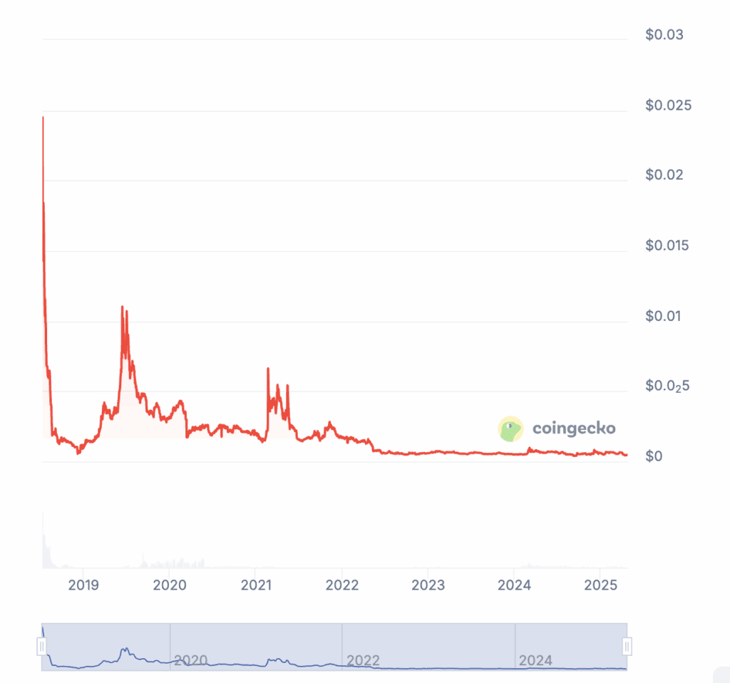 سقوط قیمت وان کوین