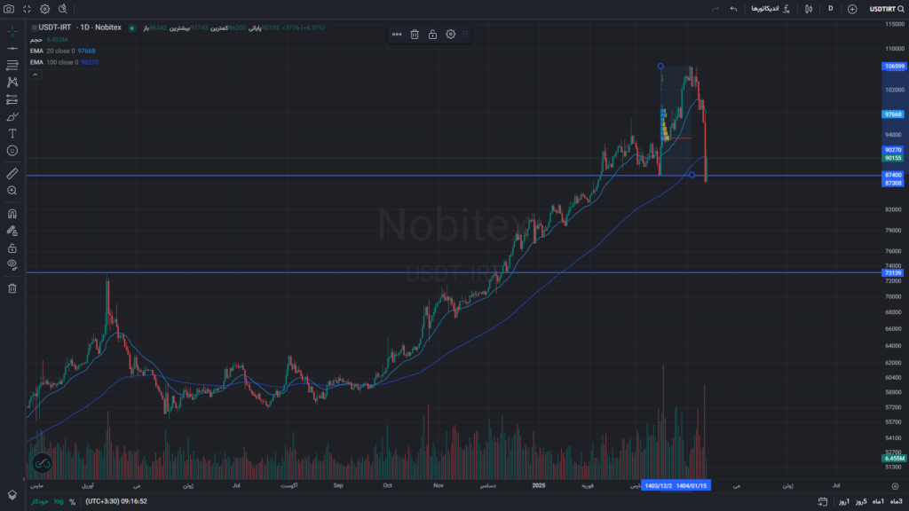 لورس :تحلیل: کاهش قیمت دلار و تتر تا کجا ادامه دارد؟