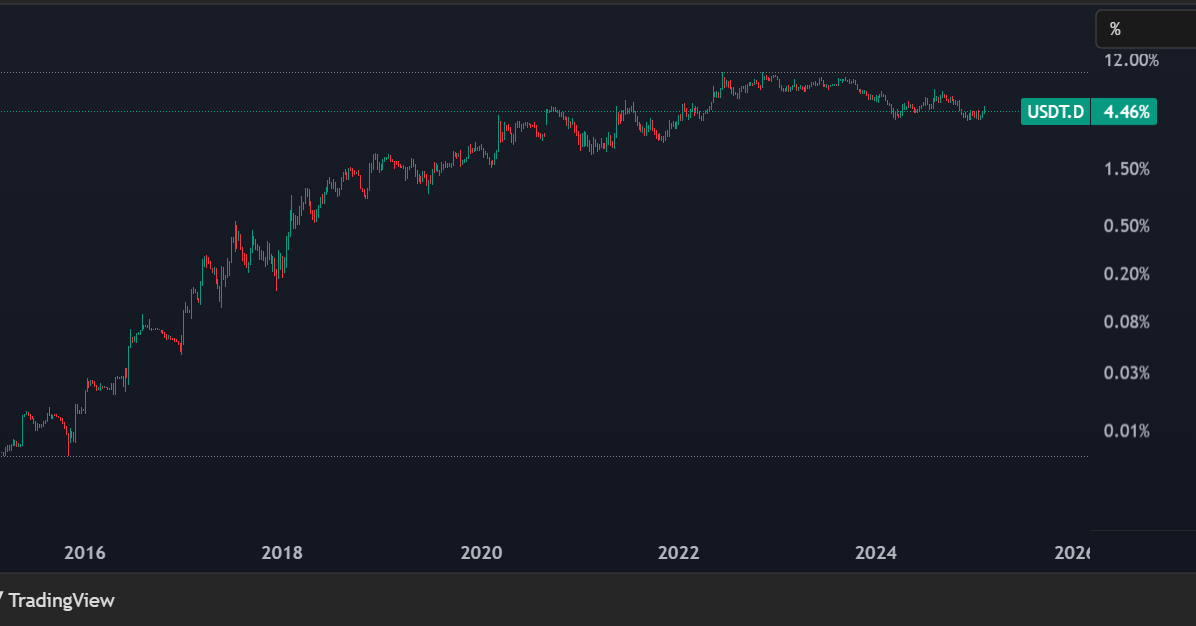 روندهای تاریخی دامیننس تتر