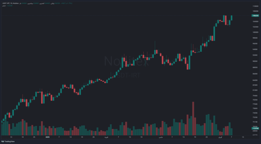 رشد قیمت ریالی تتر در روزهای پس از اعلام تعرفه‌های آمریکا