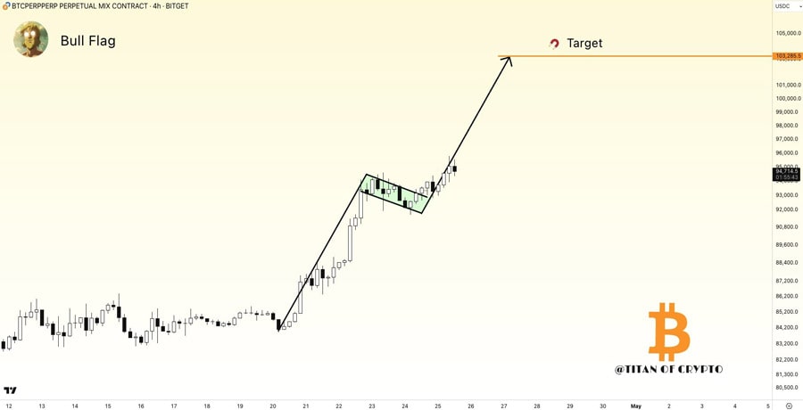 bitcoin-btc-blasts-toward-95k-is-103k-next