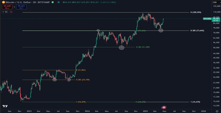 bitcoin-btc-blasts-toward-95k-is-103k-next