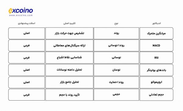 جدول مقایسه اندیکاتورهای کلیدی در تریدینگ ویو