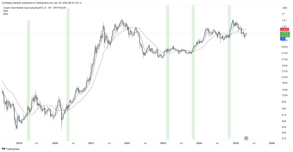 نمودار ارزش بازار آلت‌کوین‌ها