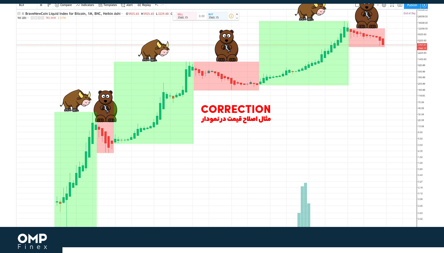 دلایل ریزش (Market Crash) چیست و چه تفاوتی با اصلاح قیمت (Correction) دارد؟ صرافی او ام پی فینکس
