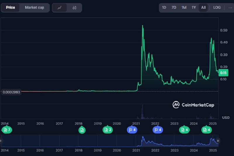 لورس :پیش بینی آینده ارز دوج کوین (DOGE) تا سال ۲۰۳۰