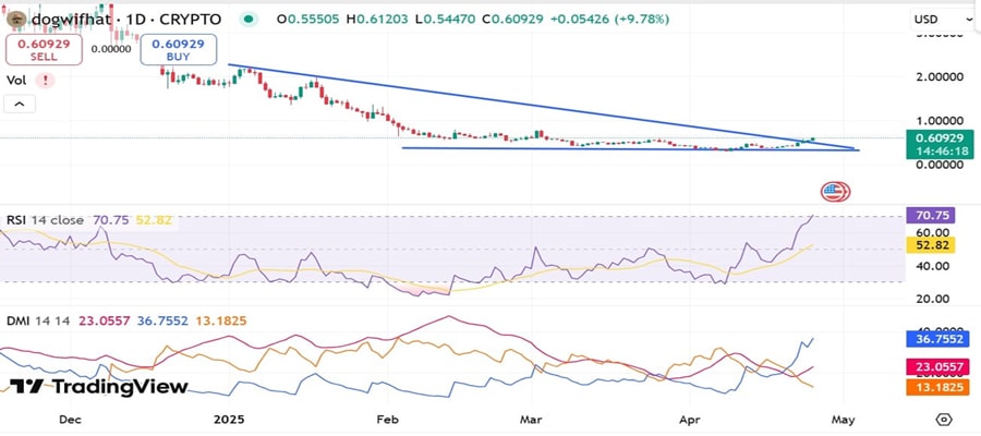 dogwifhats-wif-3-day-rally-has-eyes-glued-yet-a-hidden-risk-lurks