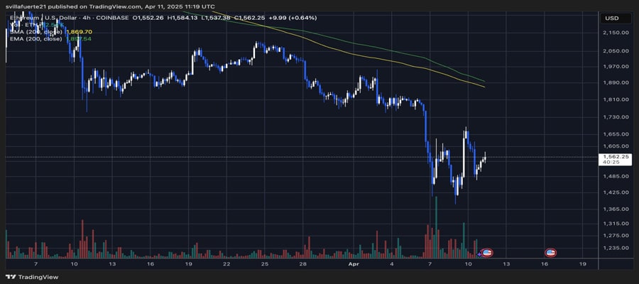 ethereum-leads-market-wide-drawdown-as-altcoin-correlation-spikes-details-