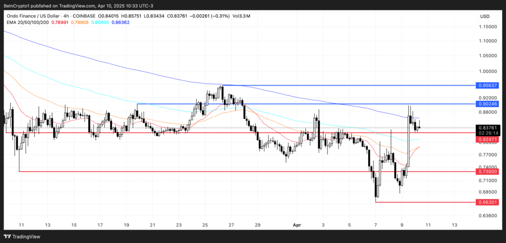 نمودار قیمت اوندو آلت کوین