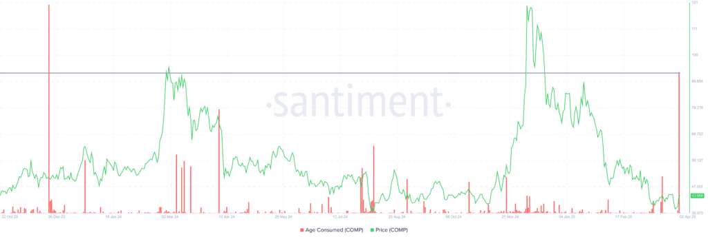 چرا قیمت کامپاند در روزهای قبل ۱۰۰ درصد رشد کرد؟