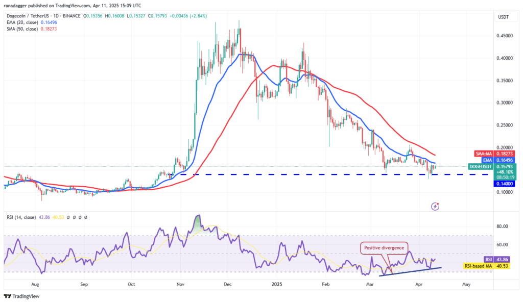 لورس :تحلیل دوج کوین امروز ۲۳ فروردین ۱۴۰۴