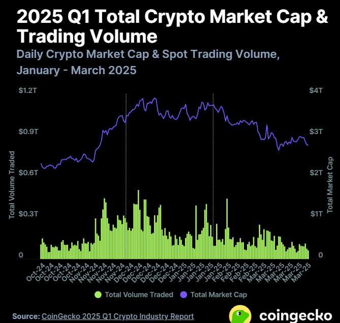 نمودار ارزش بازار و حجم معاملات بازار کریپتو در سه ماه اول 2025