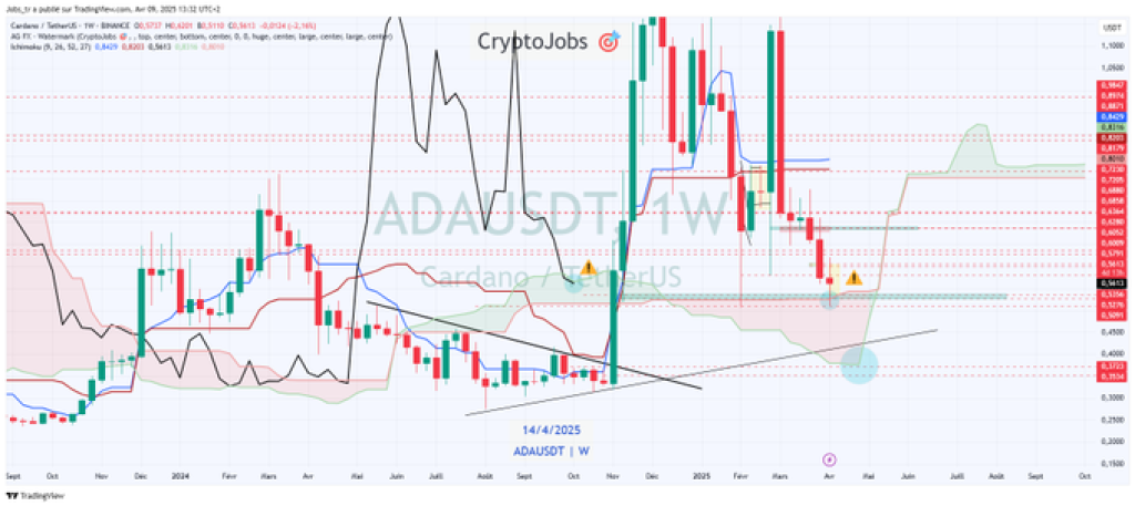 نمودار هفتگی کاردانو