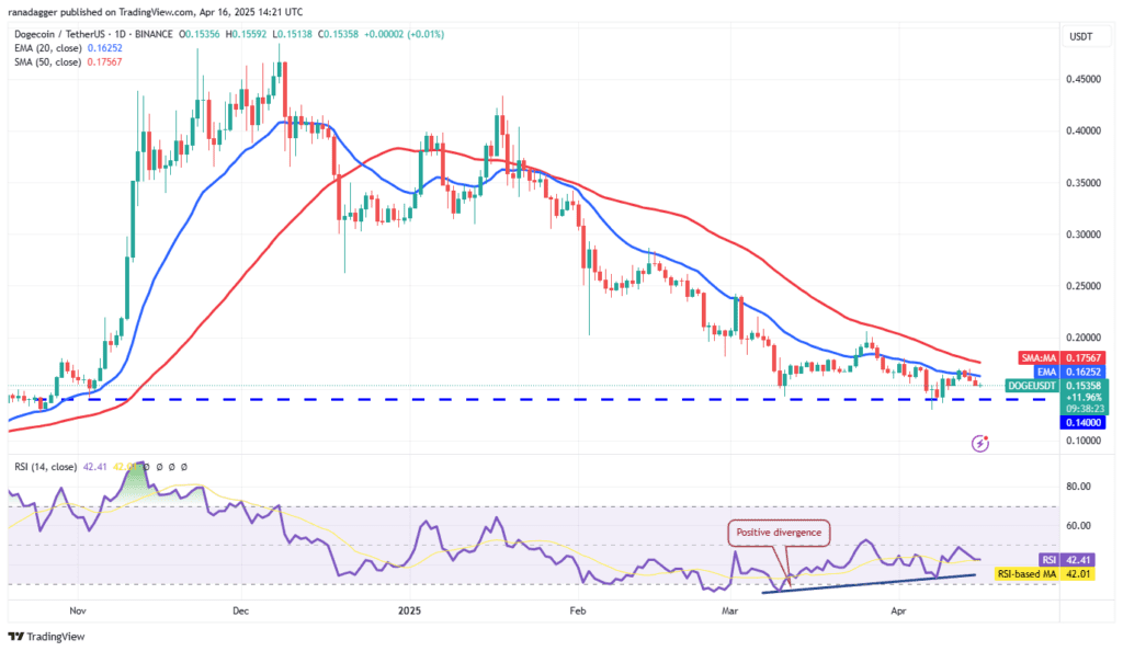 لورس :تحلیل دوج کوین امروز ۲۸ فروردین ۱۴۰۴