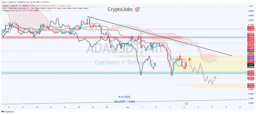 نمودار ۴ ساعته کاردانو