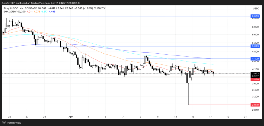 نمودار قیمت استوری پروتکل خرید ارز دیجیتال
