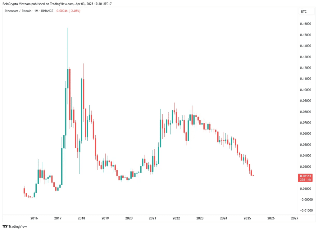 نسبت ETH/BTC آلت کوین