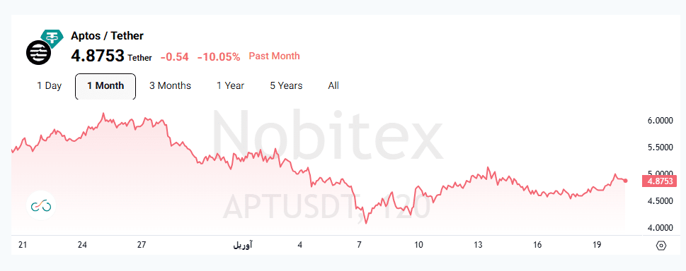 لورس :پاداش‌های استیکینگ آپتوس نصف می‌شود! آیا قیمت APT در خطر است؟