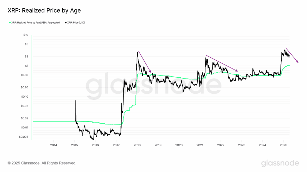 قیمت تحقیافته ریپل بر اساس سن توکنها