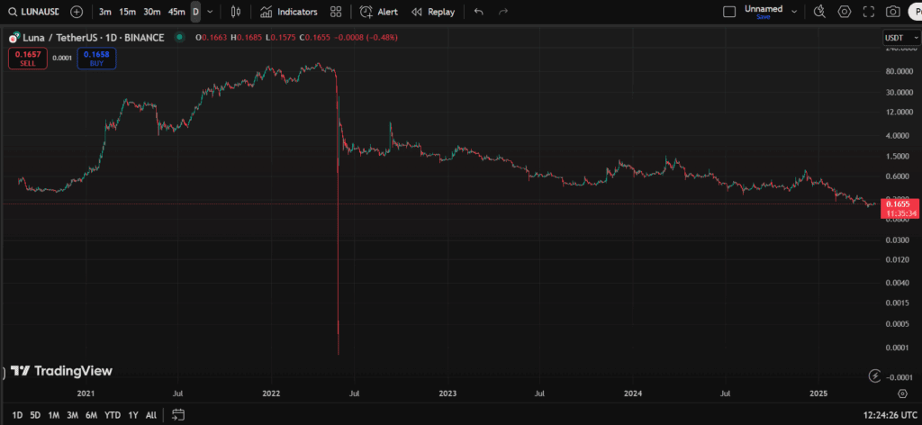 نمودار قیمت ترا