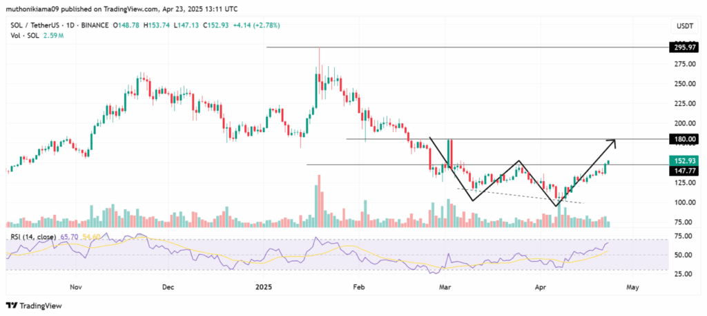 نمودار قیمت سولانا آلت کوین