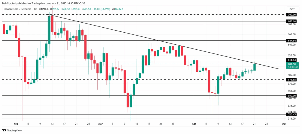 نمودار قیمت بایننس کوین آلت کوین