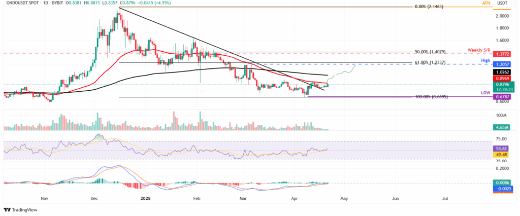 نمودار قیمت اوندو