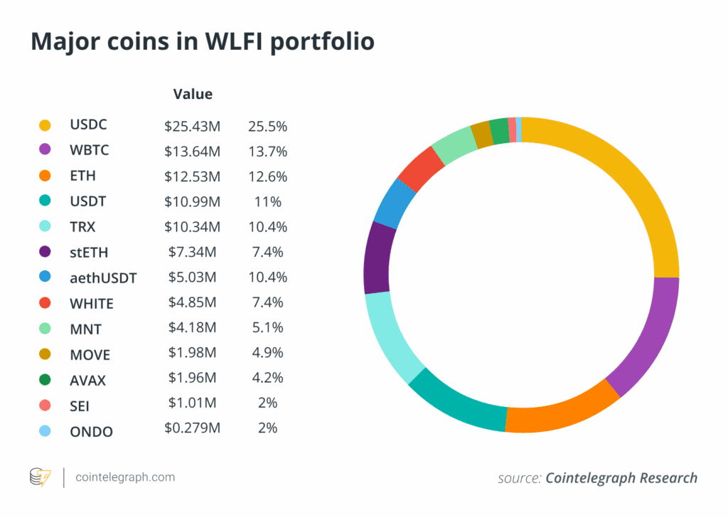 ذخایر WLFI ترامپ