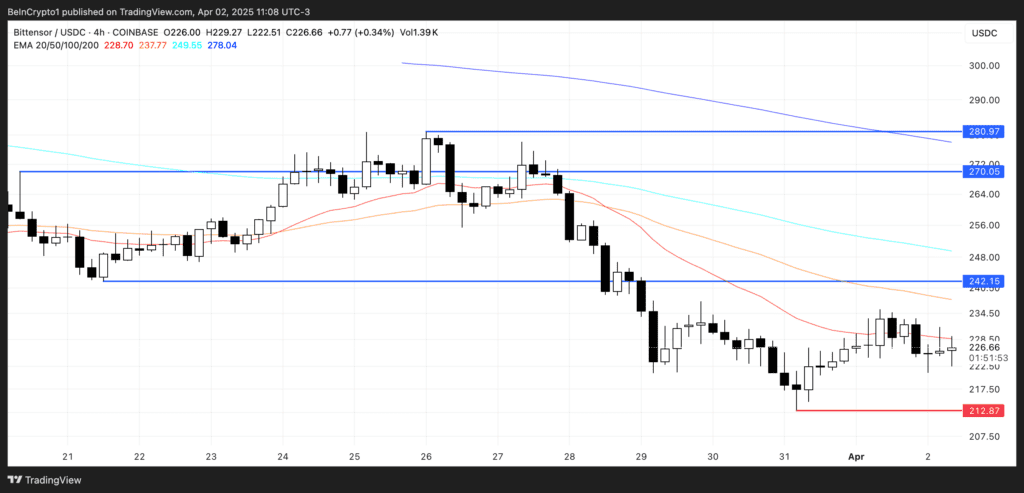 نمودار قیمت بیت تنسور آلت کوین