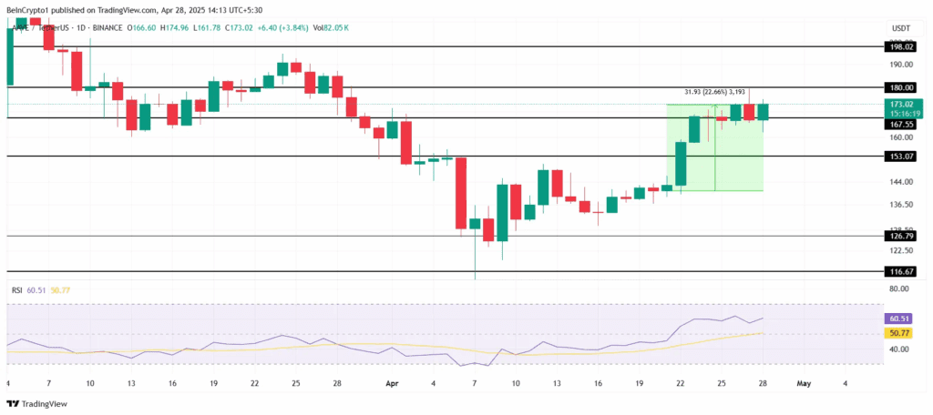نمودار قیمت آوه آلت کوین