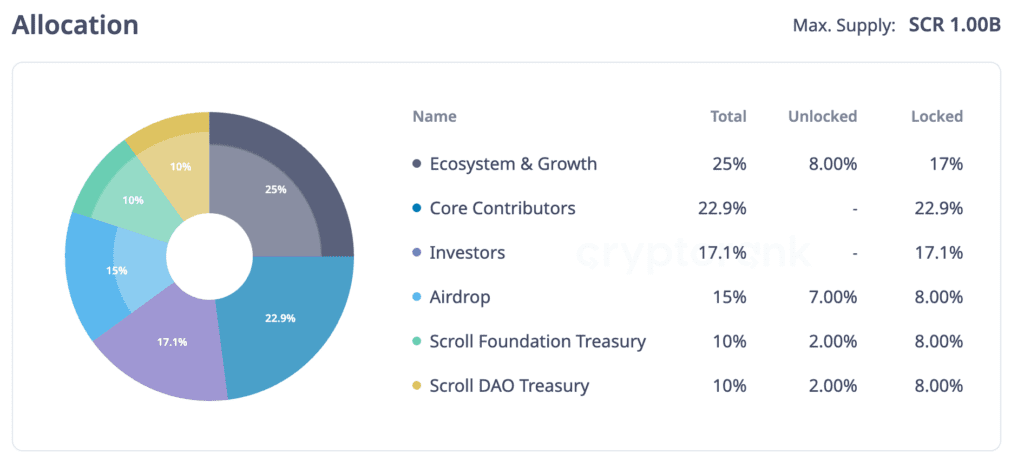 لورس :مهمترین توکن آنلاکهای ماه بعد؛ کدام پروژهها را تحت نظر بگیریم؟