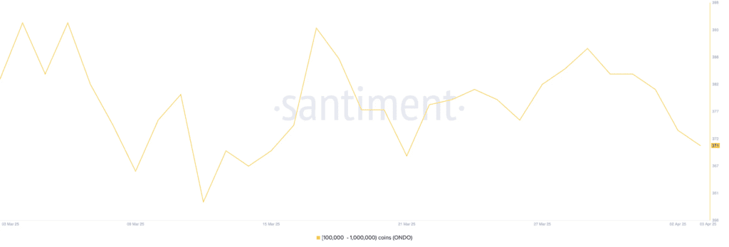 فروش اوندو توسط نهنگ‌ها آلت کوین