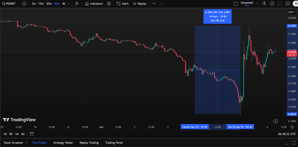 لورس :چرا قیمت پای نتورک ۱۰۰ درصد رشد کرد؟