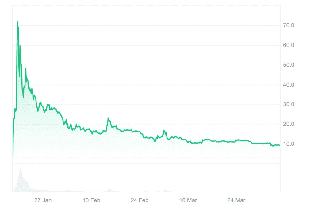 نمودار قیمت ارز ترامپ میم کوین