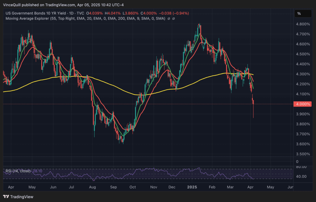 نرخ بازده اوراق قرضه ۱۰ ساله آمریکا