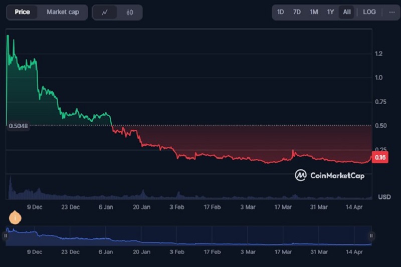 لورس :آینده ارز میجر (MAJOR) تا سال ۲۰۳۰