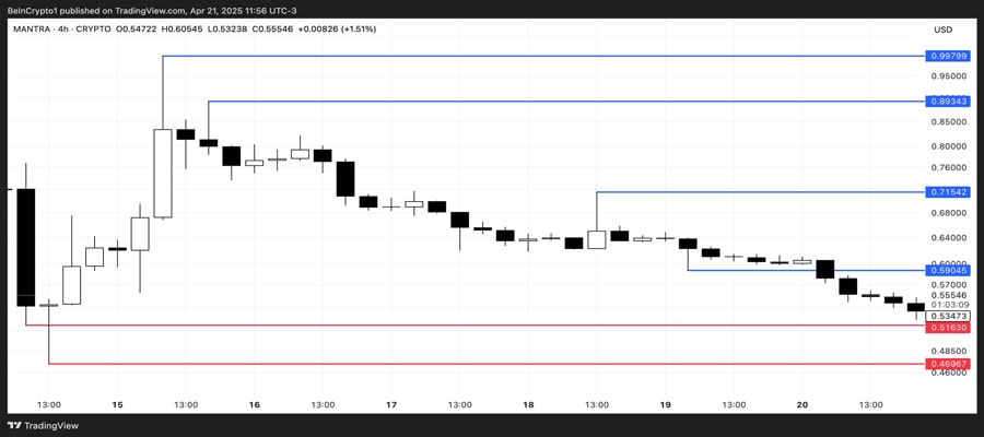 mantra-om-token-burn-300-million