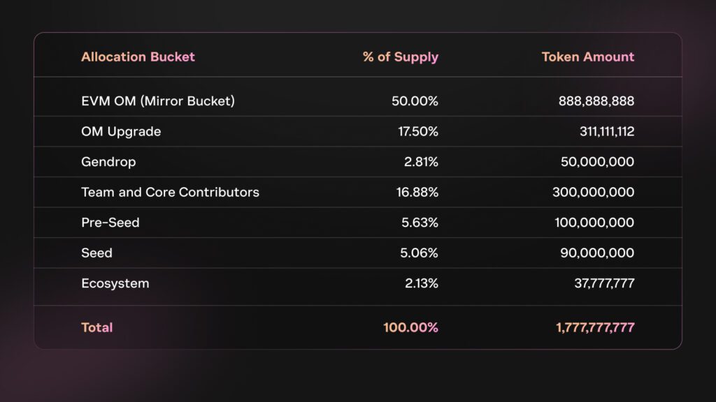 توکنومیکس مانترا