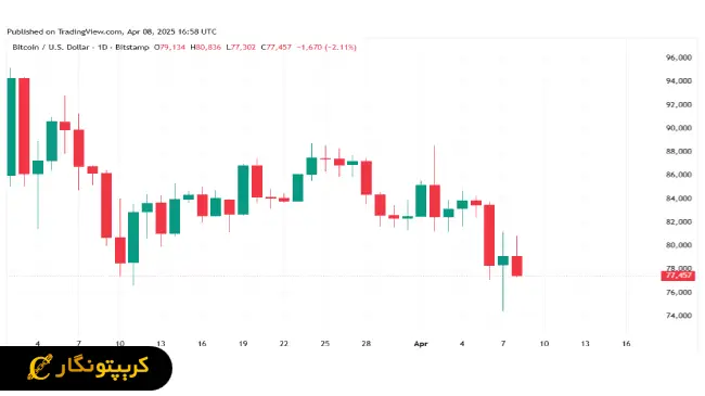 لورس :سقوط بیت کوین به زیر ۷۷ هزار دلار!