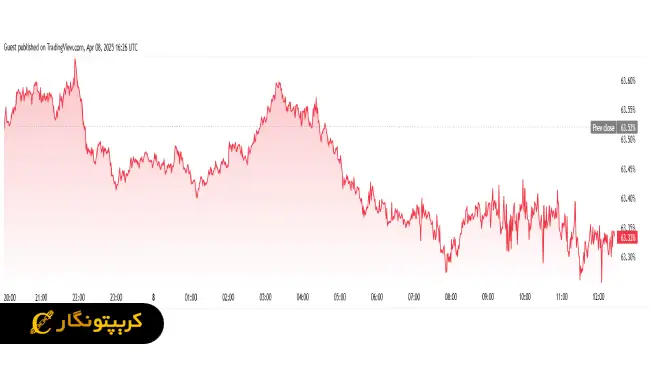 سقوط بیت کوین به زیر 77 هزار دلار! 2 سقوط بیت کوین به زیر 77 هزار دلار